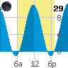 Great Chebeague Island tide chart for Saturday, March 29, 2025