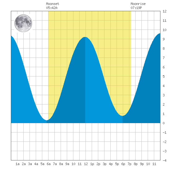 Great Chebeague Island tide chart for Saturday, April 12, 2025