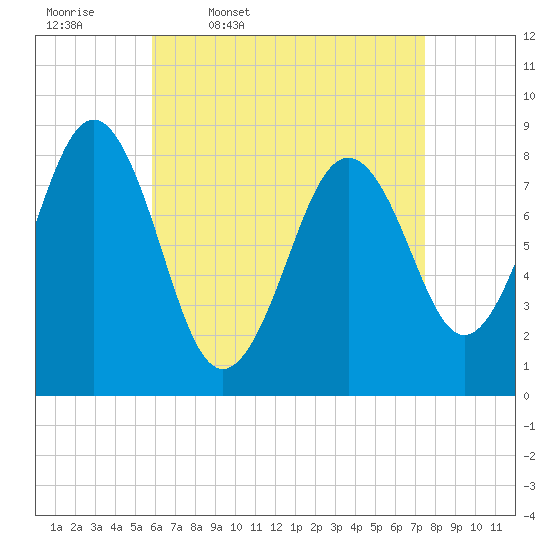 Great Chebeague Island tide chart for Friday, April 18, 2025