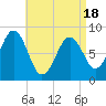 Great Chebeague Island tide chart for Friday, April 18, 2025