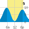Great Chebeague Island tide chart for Saturday, April 5, 2025