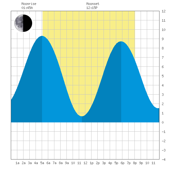Great Chebeague Island tide chart for Tuesday, May 20, 2025