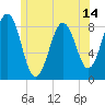 Great Chebeague Island tide chart for Saturday, June 14, 2025
