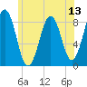 Great Chebeague Island tide chart for Sunday, July 13, 2025