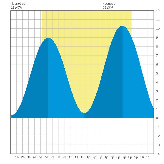 Great Chebeague Island tide chart for Saturday, July 19, 2025