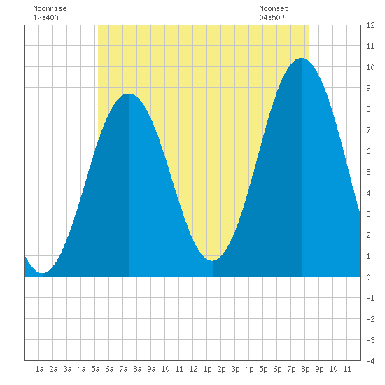 Great Chebeague Island tide chart for Sunday, July 20, 2025