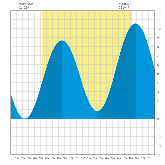 Great Chebeague Island tide chart for Monday, July 21, 2025
