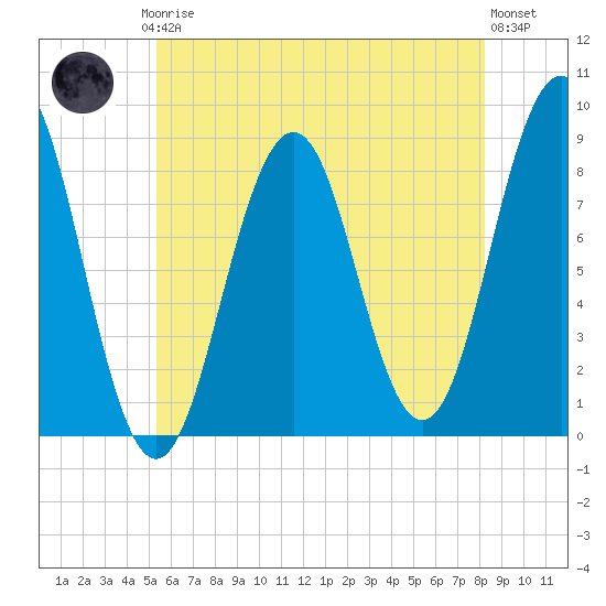 Great Chebeague Island tide chart for Thursday, July 24, 2025