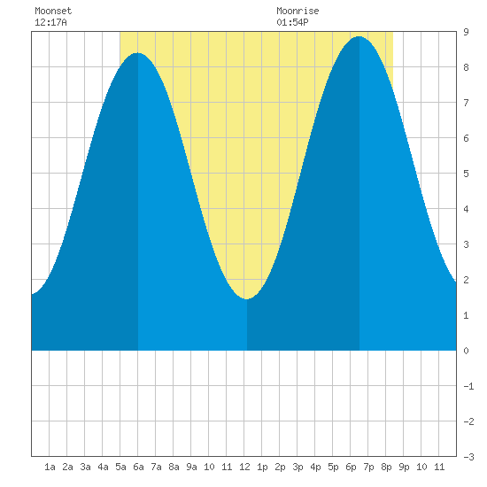 Great Chebeague Island tide chart for Thursday, July 3, 2025