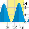 Great Chebeague Island tide chart for Thursday, August 14, 2025