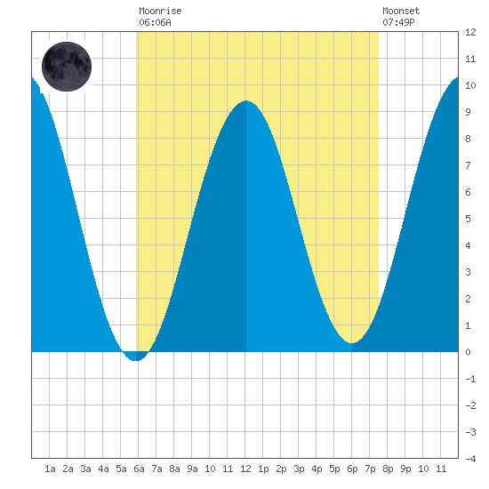 Great Chebeague Island tide chart for Saturday, August 23, 2025
