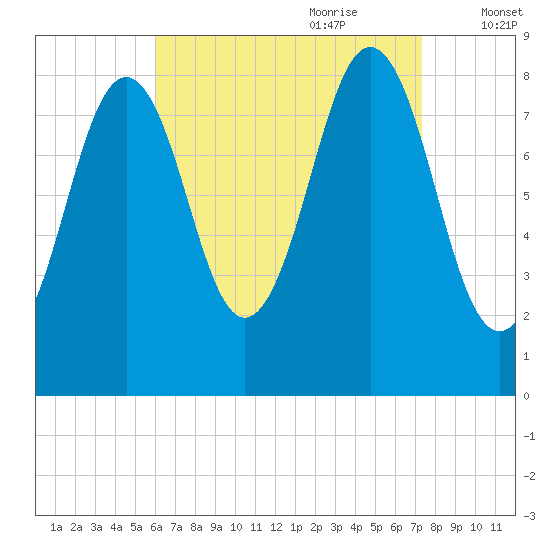 Great Chebeague Island tide chart for Saturday, August 30, 2025