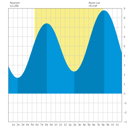 Great Chebeague Island tide chart for Monday, August 4, 2025