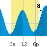 Great Chebeague Island tide chart for Friday, August 8, 2025