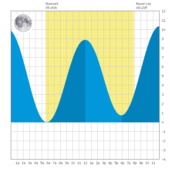 Great Chebeague Island tide chart for Saturday, August 9, 2025