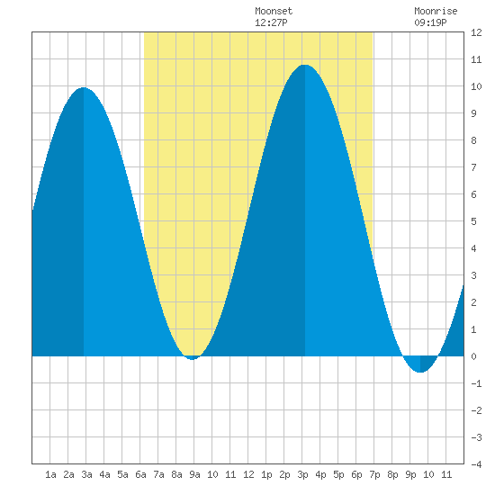Great Chebeague Island tide chart for Friday, September 12, 2025