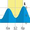 Great Chebeague Island tide chart for Wednesday, October 1, 2025