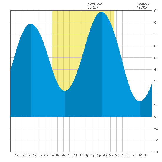 Great Chebeague Island tide chart for Monday, October 27, 2025