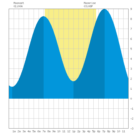 Great Chebeague Island tide chart for Friday, October 31, 2025