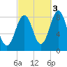 Great Chebeague Island tide chart for Friday, October 3, 2025