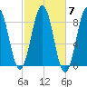 Great Chebeague Island tide chart for Tuesday, October 7, 2025