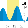 Great Chebeague Island tide chart for Monday, November 10, 2025