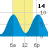 Great Chebeague Island tide chart for Friday, November 14, 2025