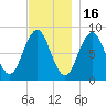 Great Chebeague Island tide chart for Sunday, November 16, 2025