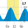 Great Chebeague Island tide chart for Monday, November 17, 2025
