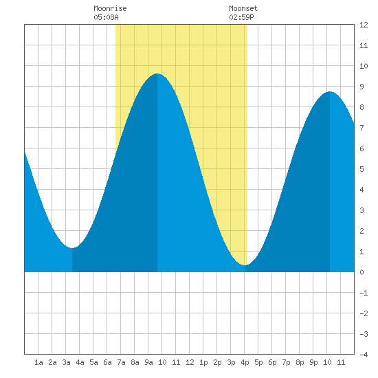 Great Chebeague Island tide chart for Tuesday, November 18, 2025