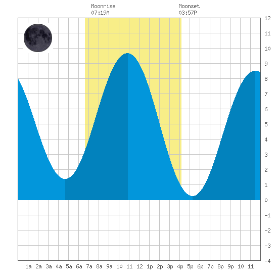Great Chebeague Island tide chart for Thursday, November 20, 2025