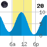 Great Chebeague Island tide chart for Thursday, November 20, 2025