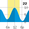 Great Chebeague Island tide chart for Saturday, November 22, 2025