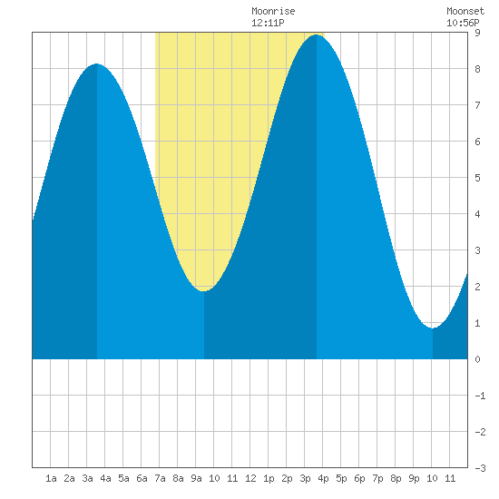 Great Chebeague Island tide chart for Thursday, November 27, 2025