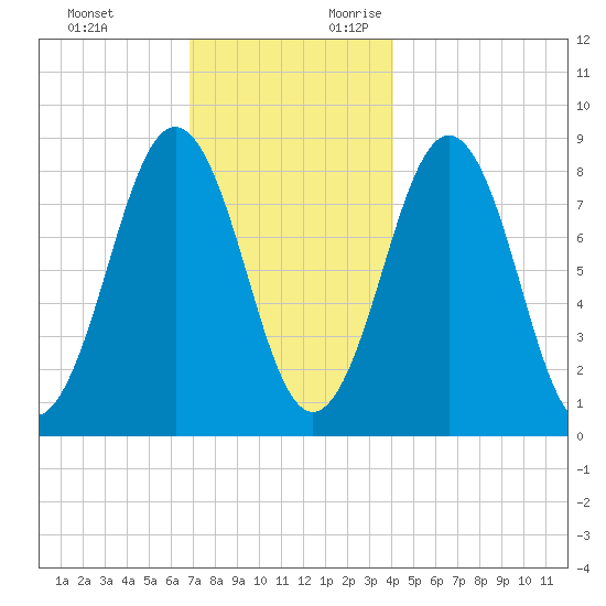 Great Chebeague Island tide chart for Sunday, November 30, 2025