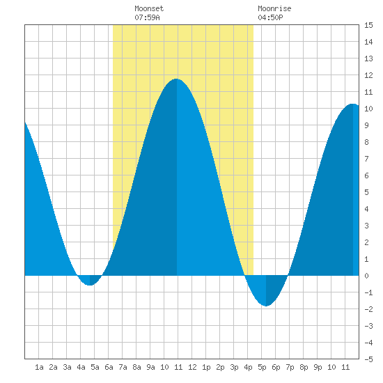 Great Chebeague Island tide chart for Thursday, November 6, 2025