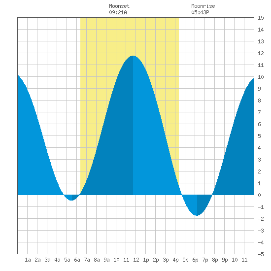 Great Chebeague Island tide chart for Friday, November 7, 2025