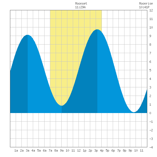 Great Chebeague Island tide chart for Wednesday, December 10, 2025