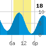 Great Chebeague Island tide chart for Thursday, December 18, 2025