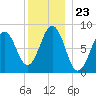 Great Chebeague Island tide chart for Tuesday, December 23, 2025