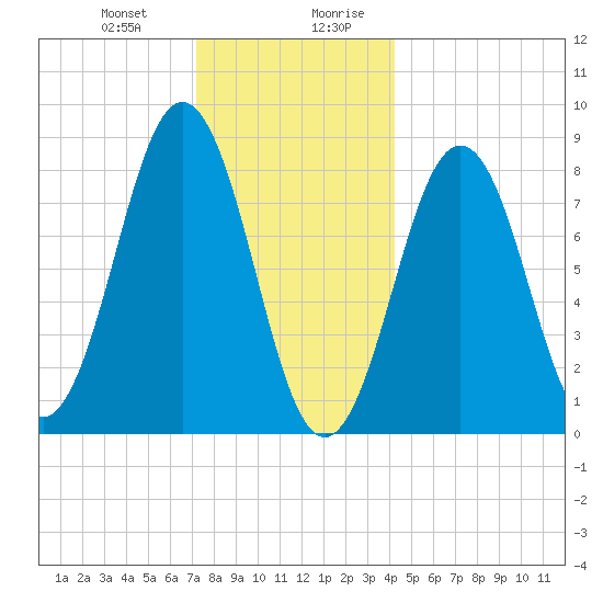 Great Chebeague Island tide chart for Tuesday, December 30, 2025