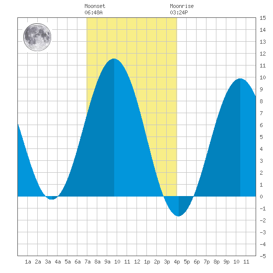 Great Chebeague Island tide chart for Thursday, December 4, 2025