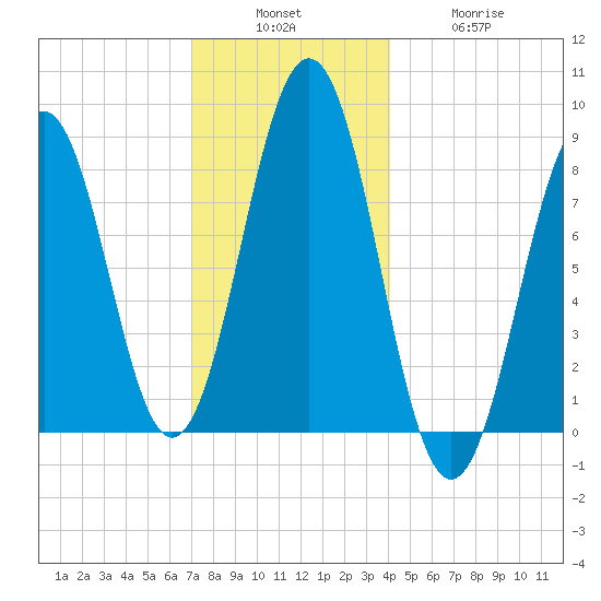 Great Chebeague Island tide chart for Sunday, December 7, 2025