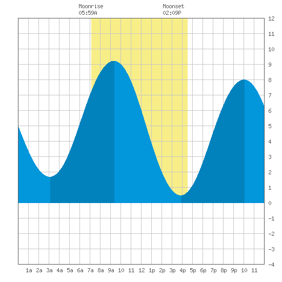 Great Chebeague Island tide chart for Friday, January 16, 2026
