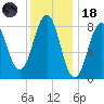 Great Chebeague Island tide chart for Sunday, January 18, 2026