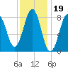 Great Chebeague Island tide chart for Monday, January 19, 2026