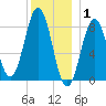 Great Chebeague Island tide chart for Thursday, January 1, 2026