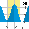 Great Chebeague Island tide chart for Tuesday, January 20, 2026