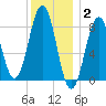 Great Chebeague Island tide chart for Friday, January 2, 2026