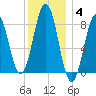 Great Chebeague Island tide chart for Sunday, January 4, 2026